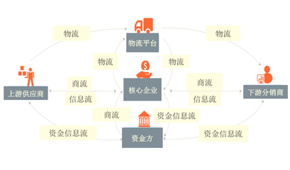 “區(qū)塊鏈+供應(yīng)鏈”模式如何解決金融難題？